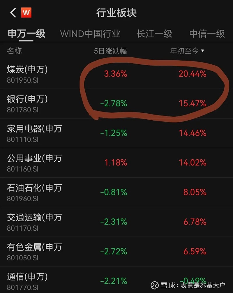 这两天,a股年内涨幅第一的行业变天了,之前一直涨幅第一的银行,被