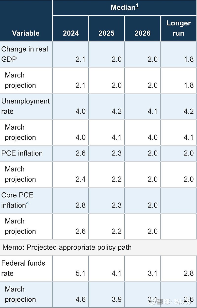 美联储FOMC6月经济预测以及