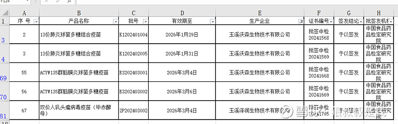 $沃森生物(sz300142)$ 二价 1,十三价2,多糖2,辉瑞 的2个! - 雪球