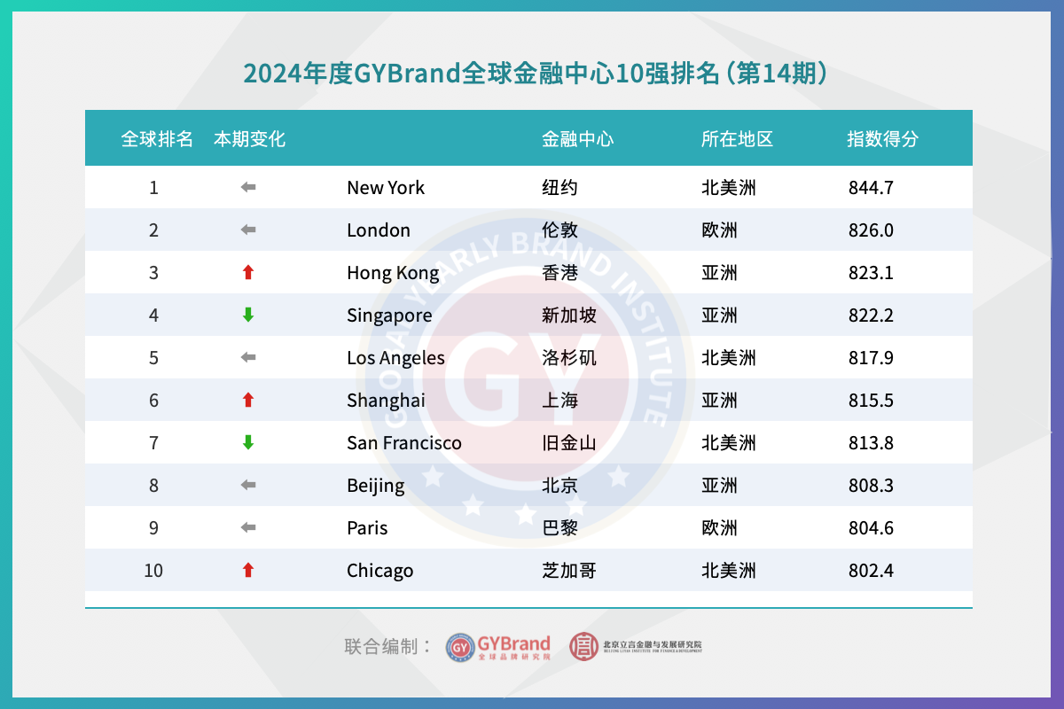 2024全球十大国际金融中心城市排名：香港第3，上海第6，北京第8 根据GYBrand发布的2024年度国际金融中心指数（IFCI  14）报告显示，全球十大金融中心城市排名依次是：纽约、伦...