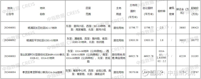 多维度看上海土拍新规,恢复市场竞价引导楼市预期 6