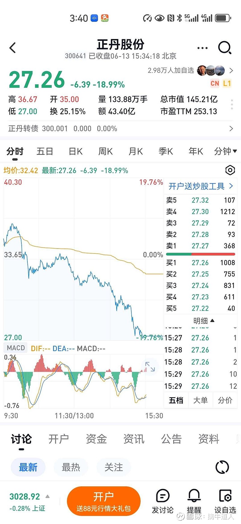 正丹股份 :昨天涨停，今天跌停