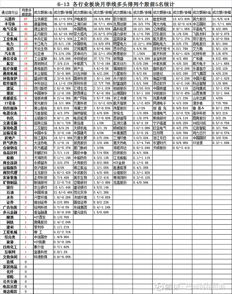 6月13日,各行业板块月季线多头排列个股前5名统计