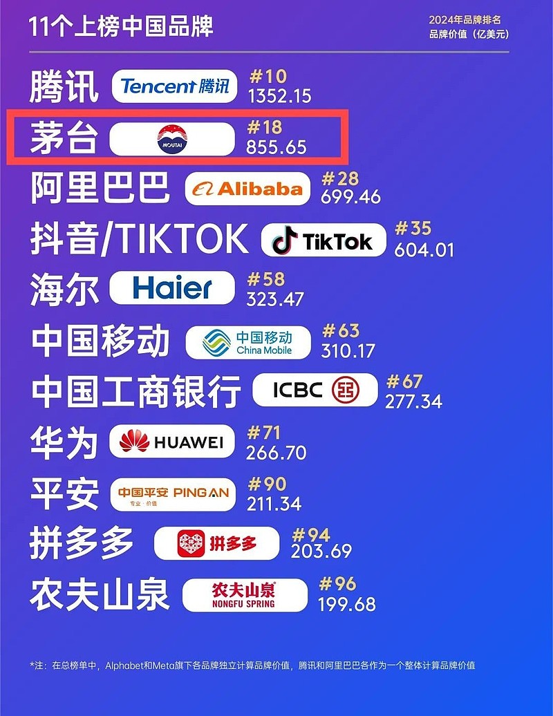 贵州茅台荣登2024年凯度brandz最具价值全球品牌百强榜第18位
