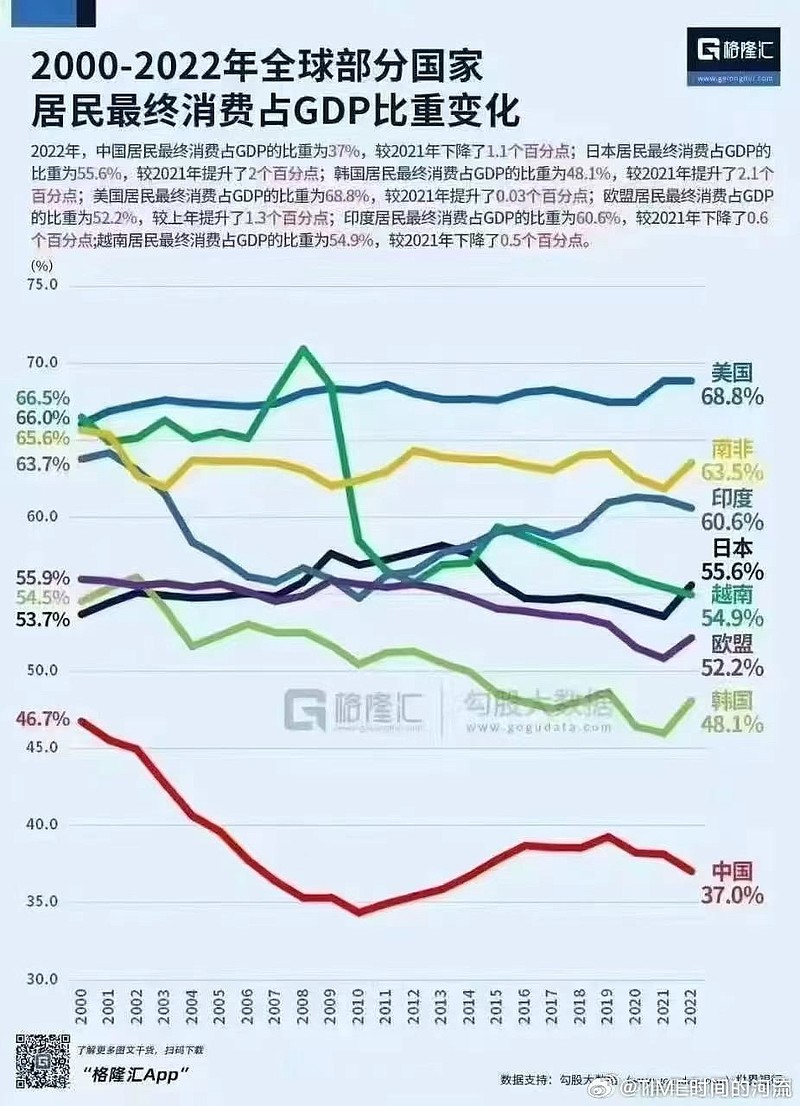 《消费GDP占比》 消费靠什么拉动全球各国居民最终消费占比GDP（一）排名这张图展示了2000-2022年全球部分国家居民最终消费占GDP比 ...