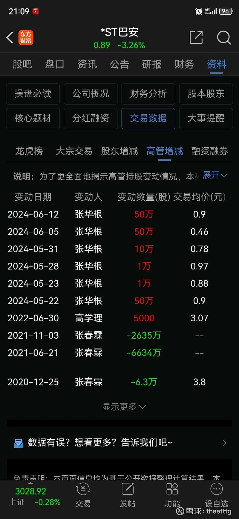 $*st巴安(sz300262)$ 有点意思,这票搞不好真能活,董事长昨天继续增持