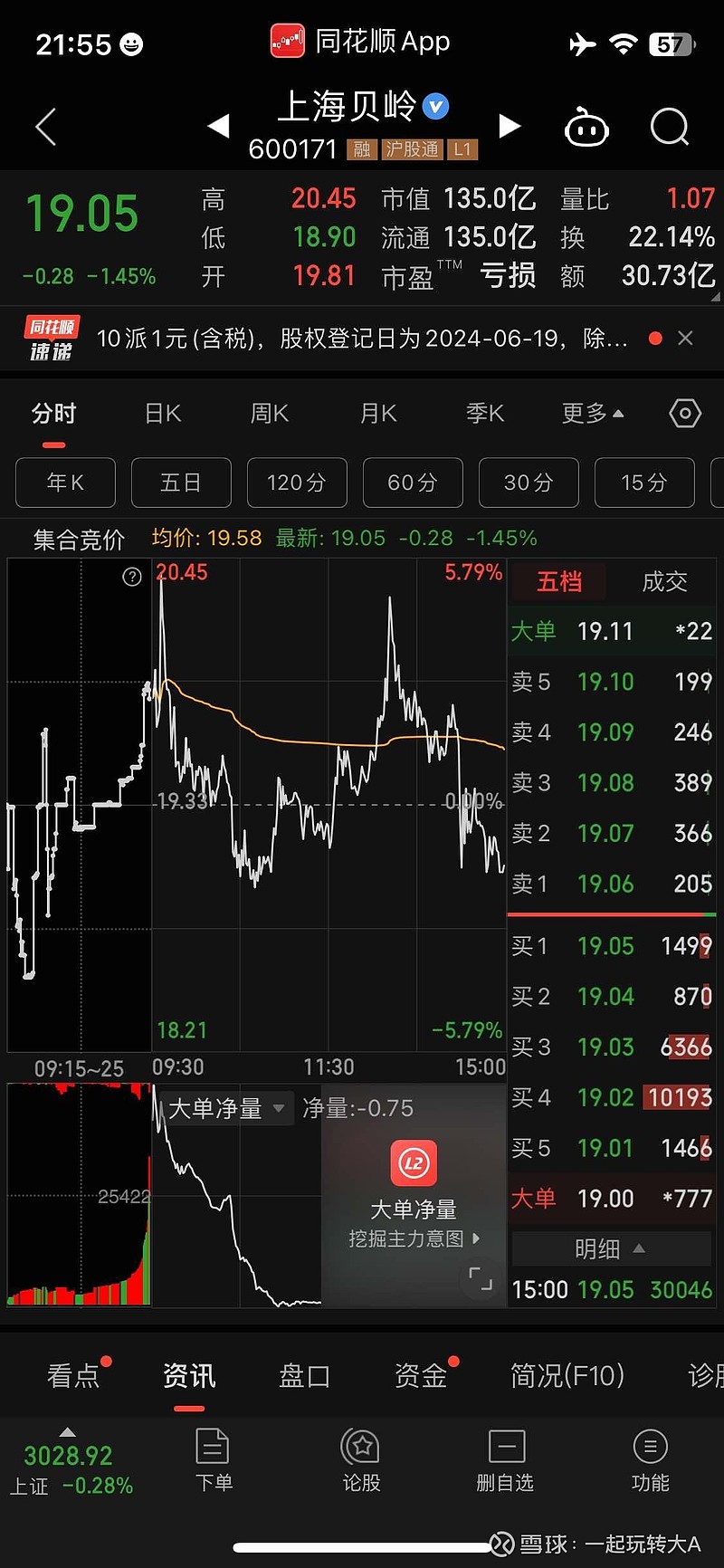 股票##上证指数##上海贝岭#$上海贝岭(sh600171)$所以,今天获利尘局