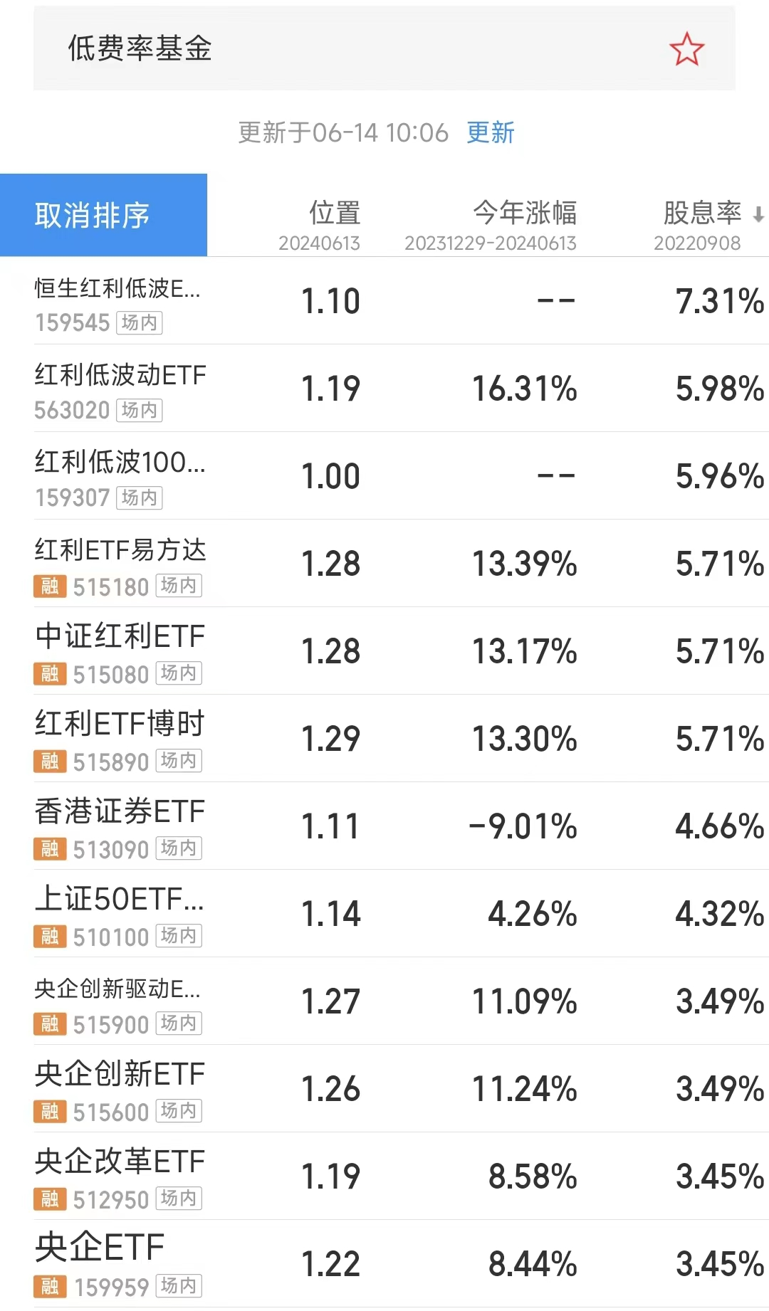 高股息，低费率的ETF基金都有哪些？ 随着投资理念的不断进化，越来越多的投资者开始关注高股息和低费率的ETF 基金。这些基金不仅提供稳定的股息收益，还能通过低管...