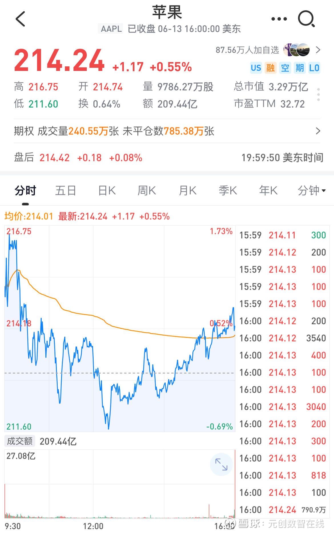 苹果重夺全球最大市值桂冠！ 最近一段时间，科技巨头的市值桂冠争夺赛多少有些令人激动，前脚英伟达才反超苹果，后脚苹果又回到了老二的位置，而最新...