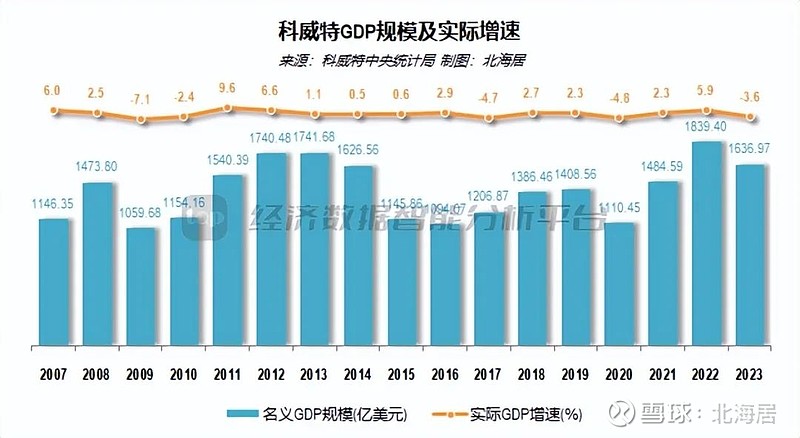 【宏观】2023年科威特经济下降36% 人均gdp为33728美元