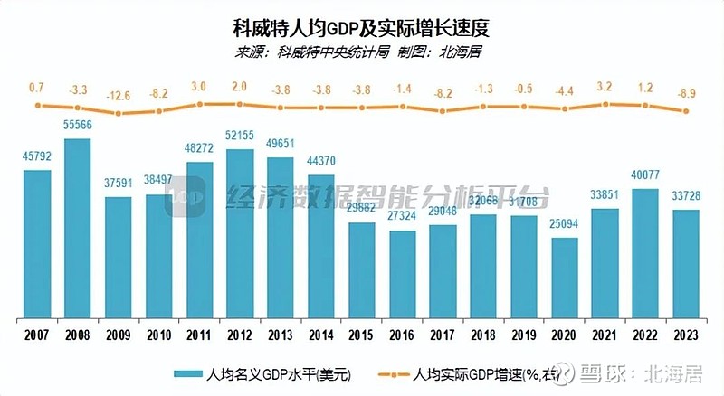 【宏观】2023年科威特经济下降36% 人均gdp为33728美元