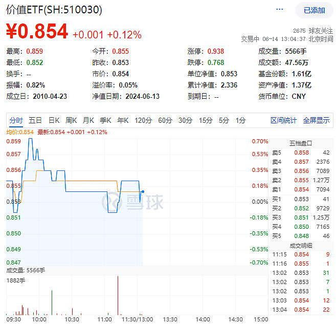 地产突然拉升,新城控股涨超2%!价值etf(510030)盘中上探0.7%