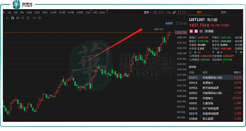 电力保供迎战!"虚拟电厂"投资机会凸显?