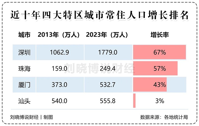 过去10年,四大经济特区城市中,常住人口增幅最大的是深圳,达到了67%