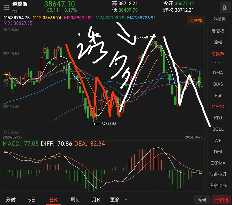 转发【耗子美股崩了】的文章…… ～放量探底回升,谁还敢说诱多行情没