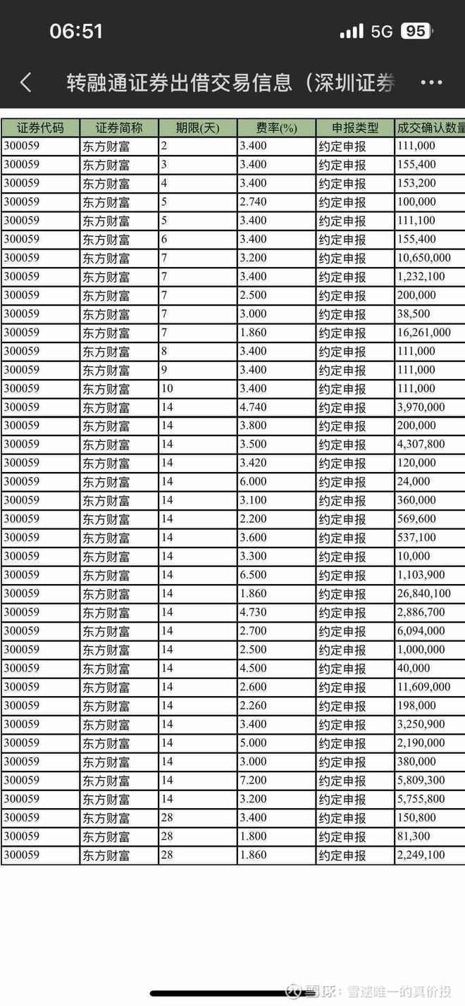 @清流财记6月13日，有高达500家沪市上市公司完成转融通出借股票，其中，