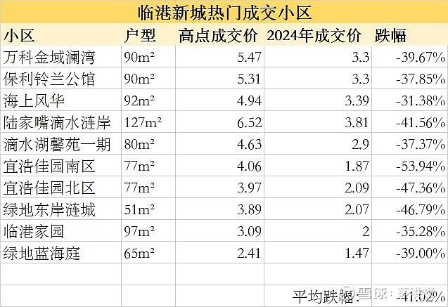 上海五大新城房价全线下跌，临港