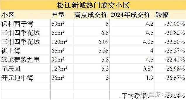 上海五大新城房价全线下跌，临港