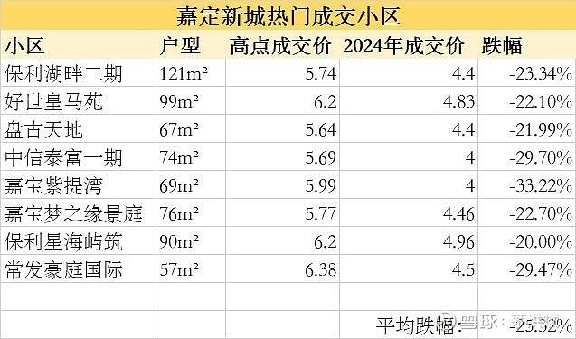 上海五大新城房价全线下跌，临港