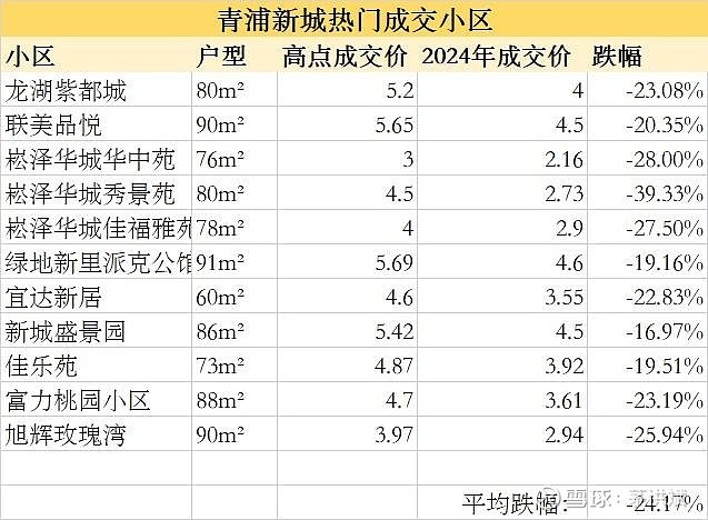 上海五大新城房价全线下跌，临港