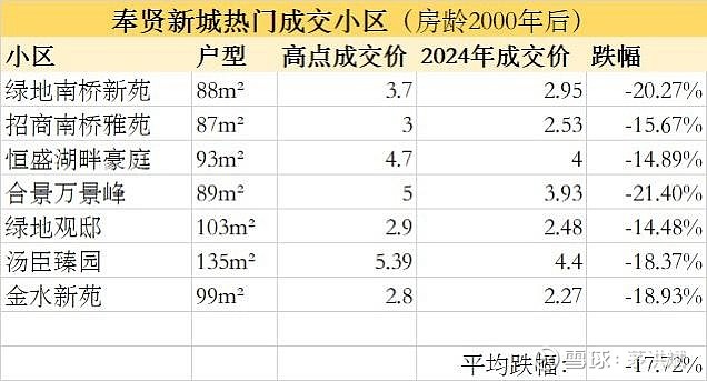 上海五大新城房价全线下跌，临港