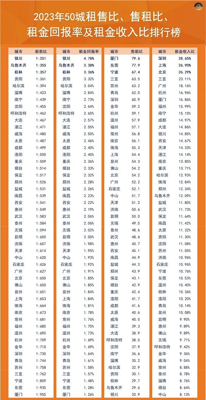 诸葛找房2023年全国租售比的数字；北京1.85%、上海1.84%、广州1.91%、深圳1.64%。。。。今年房价跌的比...