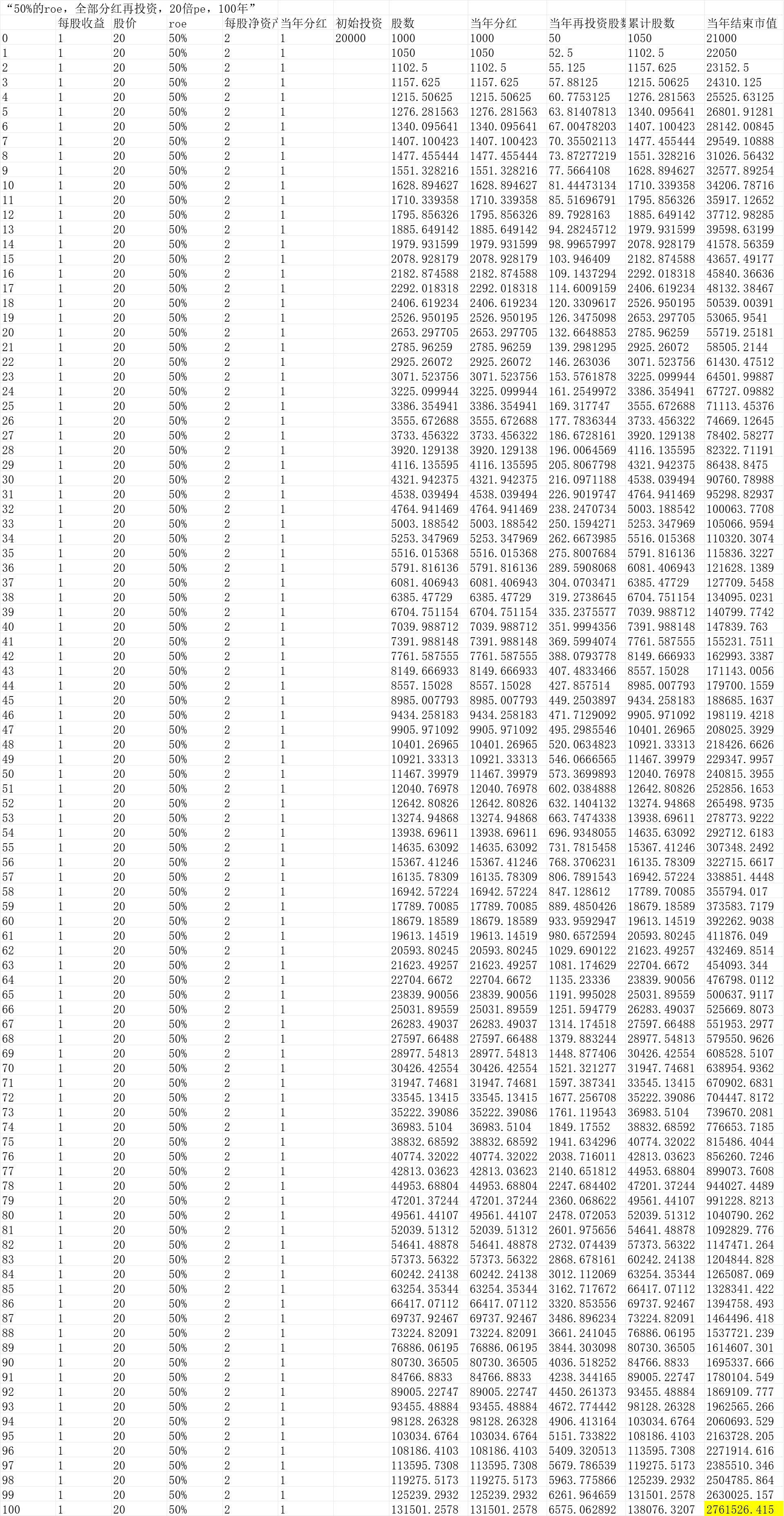 关于roe-pb或pe估值，我的观点以下是 回复HIS1963的“净资产收益率和市净率不是最重要的网页链接”帖子，便于以后翻阅，我弄到专栏上边：网页链接1.r...