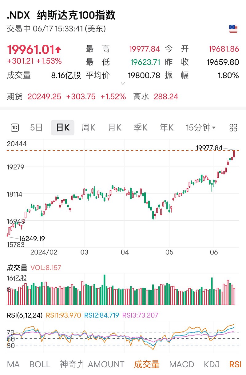纳指100的Rsi高得离谱看纳指100的K线图，RSI 1指标高达93.7，同样高水平的rsi，是2020年9月和2021年11月，以及低一点水平...
