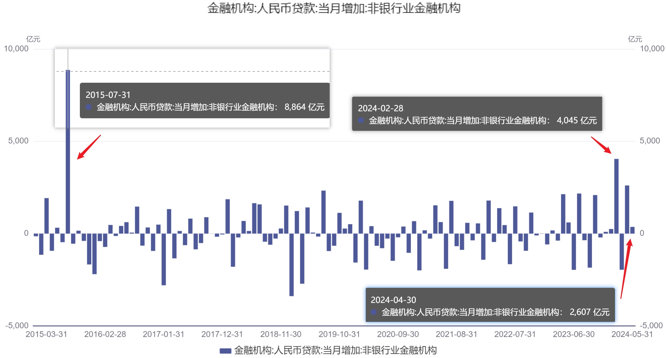 国家队不但没跑，又被迫进来了国家队救市资金，很大可能是在“非银行业金融机构”这一项里面。15年7月股灾 时借了央行8800亿，后来反弹了陆陆续续高抛还...