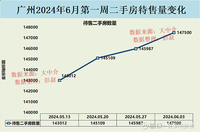 2024年广州楼市6月第一周数据出炉,其中:一、广州楼市二手房挂牌价从33618元变为33502元,本周下跌116元,持... - 雪球
