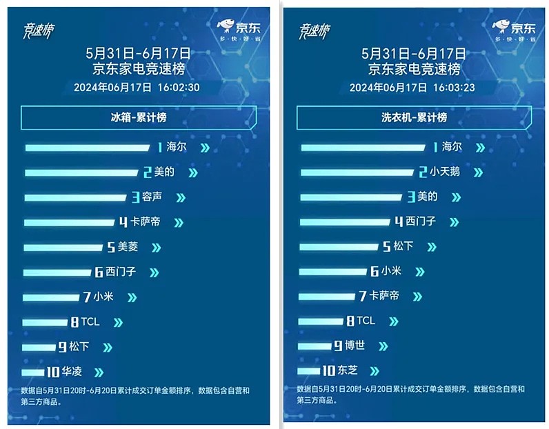 618决战前夜，看家电竞速榜海尔小米意外太多 618临近，家电大战还有几个小时就要进入大决战时刻。经过近20天的赤膊PK， 格力 、 美的 ...