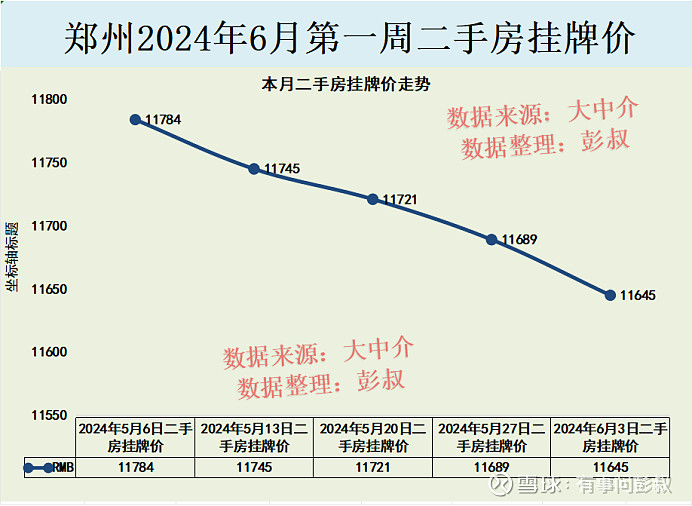 郑州楼市2024年6月第一周数据出炉,其中:一、郑州楼市二手房挂牌价从11689元变为11645元,本周下跌44元,持续... - 雪球