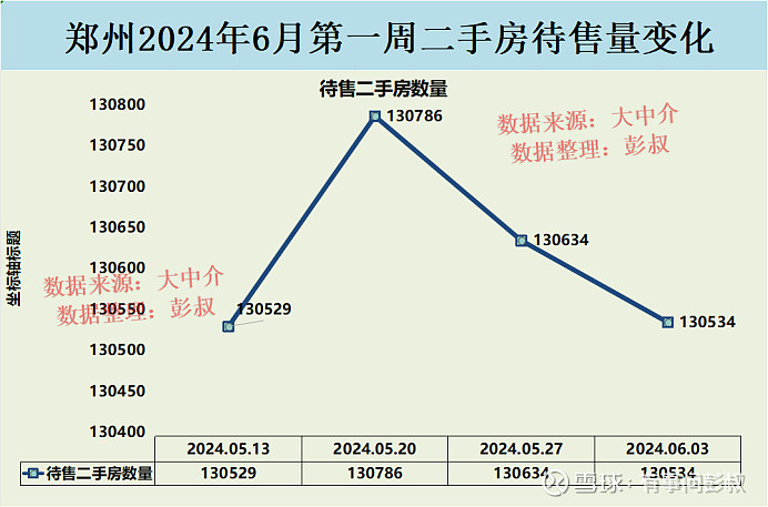 郑州楼市2024年6月第一周数据出炉,其中:一、郑州楼市二手房挂牌价从11689元变为11645元,本周下跌44元,持续... - 雪球