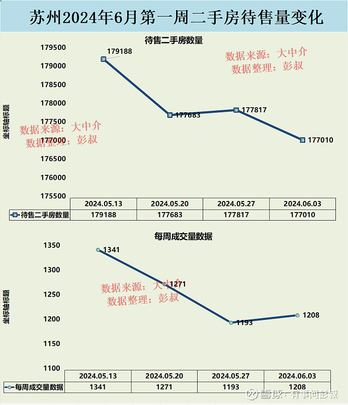 苏州楼市2024年6月第一周数据出炉,其中:一、苏州楼市二手房挂牌价从20001元变为19970元,本周下跌31元,持续... - 雪球