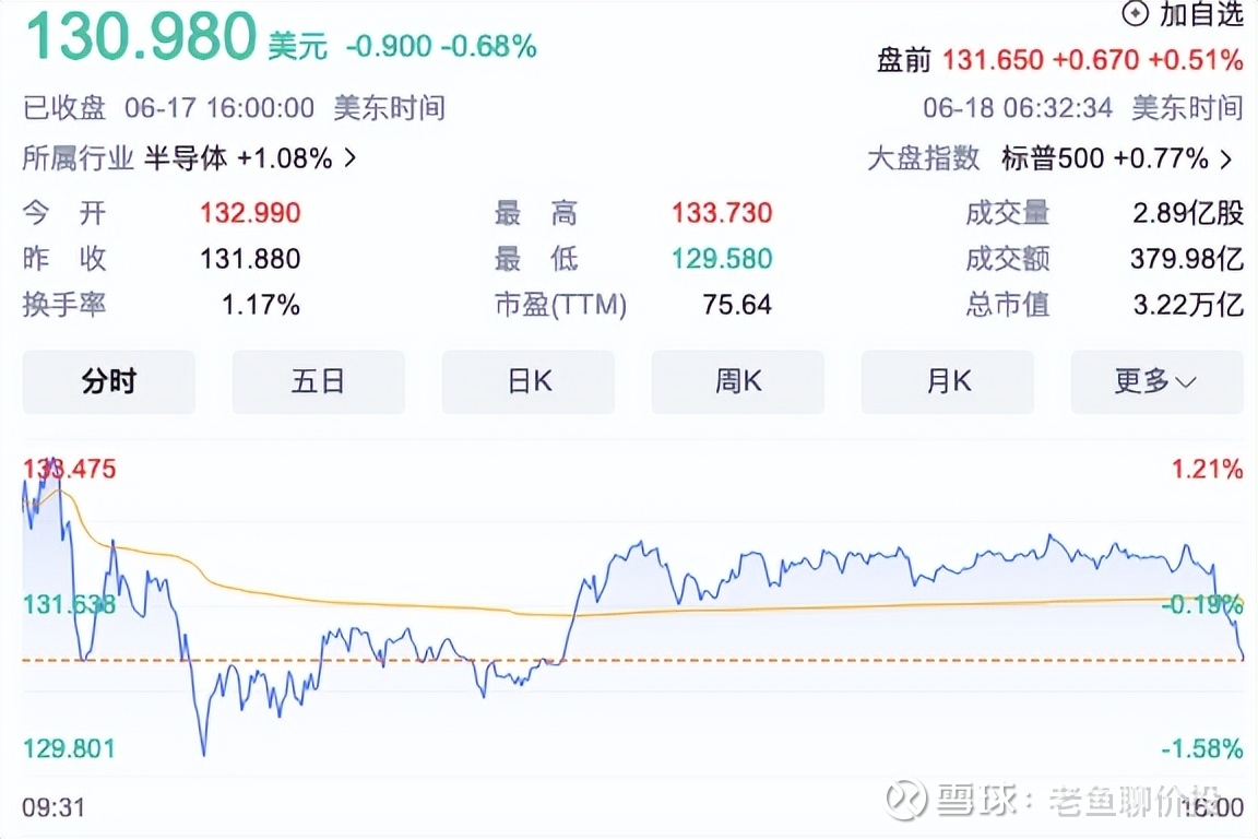 黄仁勋减持英伟达套现2亿，就这？ #雪球星计划# 本周一美股收盘， 英伟达$英伟达(NVDA)$  跌0.68%报130.98美元，市值3.22万亿美元。...