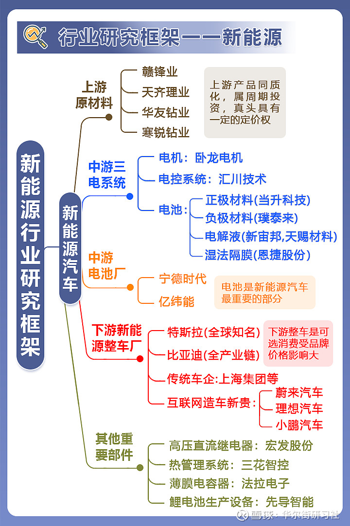 围观:新能源产业链全景图
