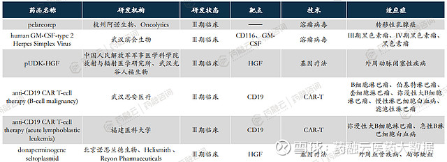 全球CGT疗法上市超70款！2024年CGT领域“中国新”靶点TOP15出炉 在快速发展的 生物医药 领域，细胞基因疗法（Cell ...
