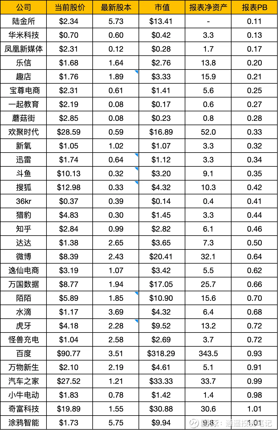 30家中概烟蒂股最全数据分享-挖掘烟蒂股的价值读过巴菲特早期（50-60年代）致股东信的朋友，应该知道巴菲特早期投资股票的三种主要方法：1、价值型 投资（俗称捡烟蒂）；...