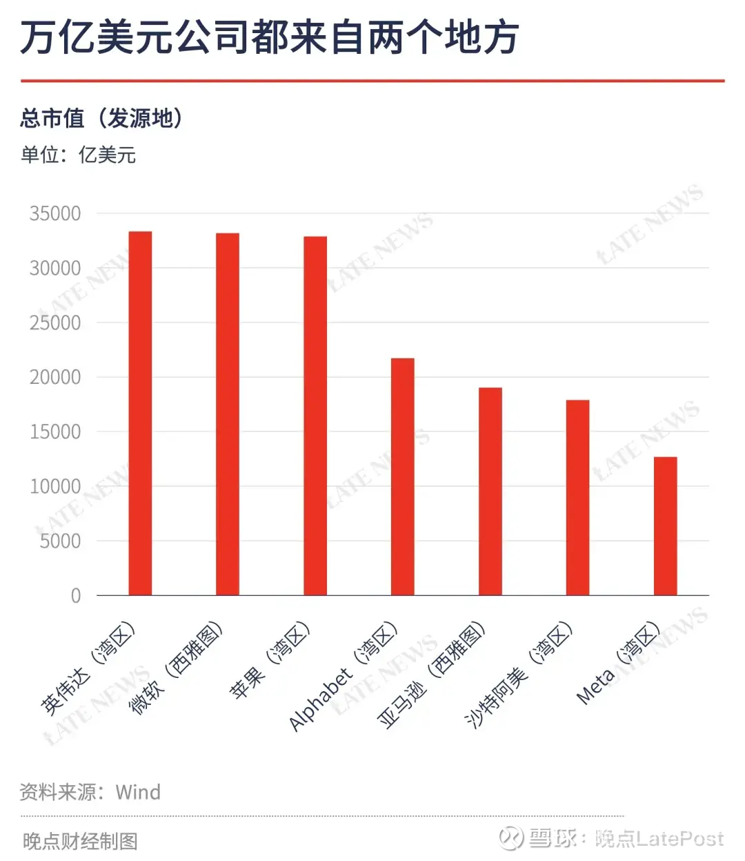万亿美元公司只来自这两个地方现在全世界7 家上市公司市值超过万亿美元。其中6 家是美国科技公司，1 家是沙特国有石油公司。但它们只发源于两个地方...