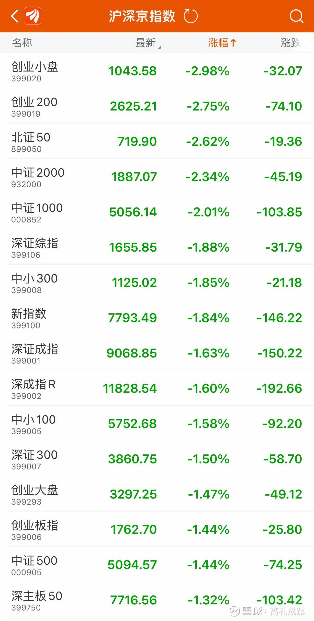 A股明天准备开启#3000点保卫战# !勇!淦!上!图二,晚上看对面美股继续创历史新高…它们每天生活在上涨崩盘的恐惧之中 - 雪球