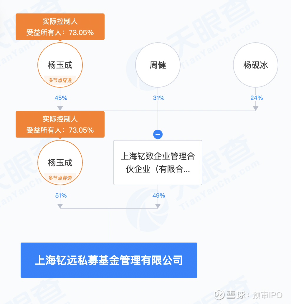 钇远私募完成备案：券业老将杨玉成控股73%，曾任上海证券总经理瑞财经刘治颖6月17日，据中国证券 投资基金业协会网站显示，上海钇远私募基金管理有限公司（以下简称：上海钇远私募）完成...