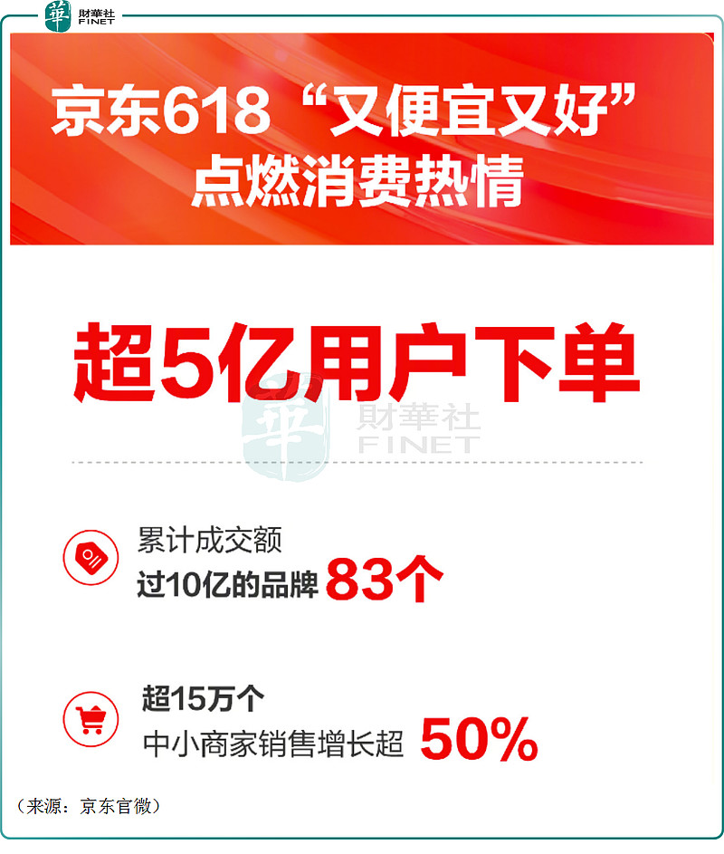 618大促落下帷幕,各大电商平台战绩如何? 一年一度的电商618大促正式落下帷幕。今年的618号称“史上最简单618”,各大电商平台纷纷取消 ...