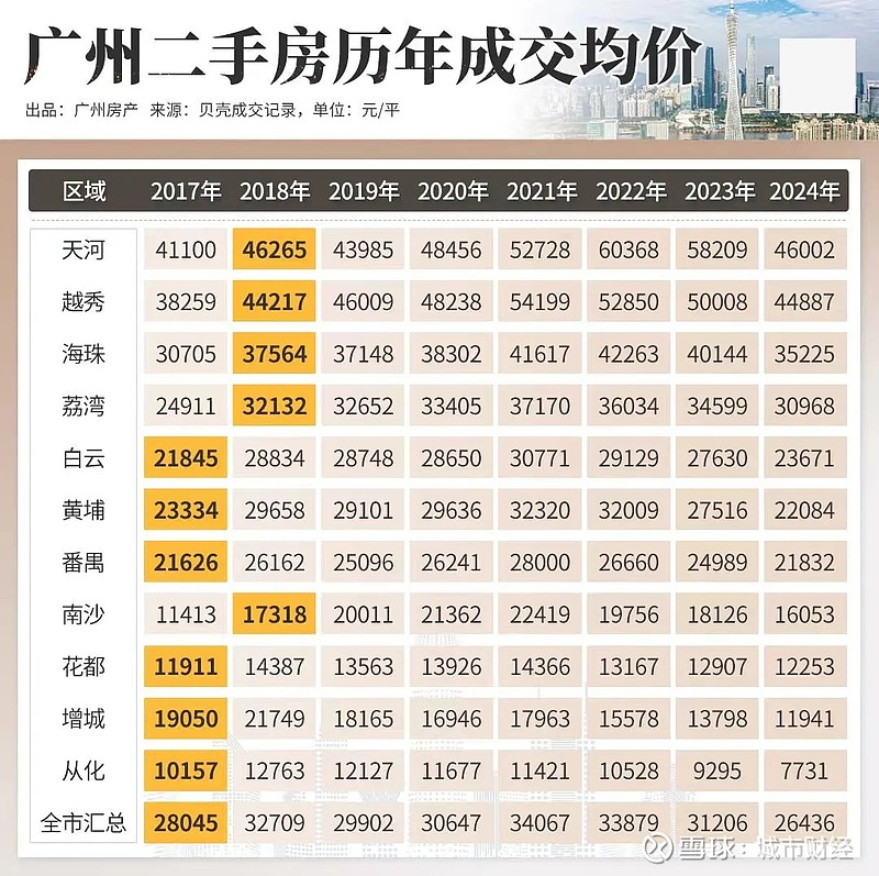 第一省会,房价两位数下跌! 作者:余飞01广州房价领跌一线国家统计局几天前公布的5月份70个大中城市房价变化数据显示:70个大中城市,二手房 ...
