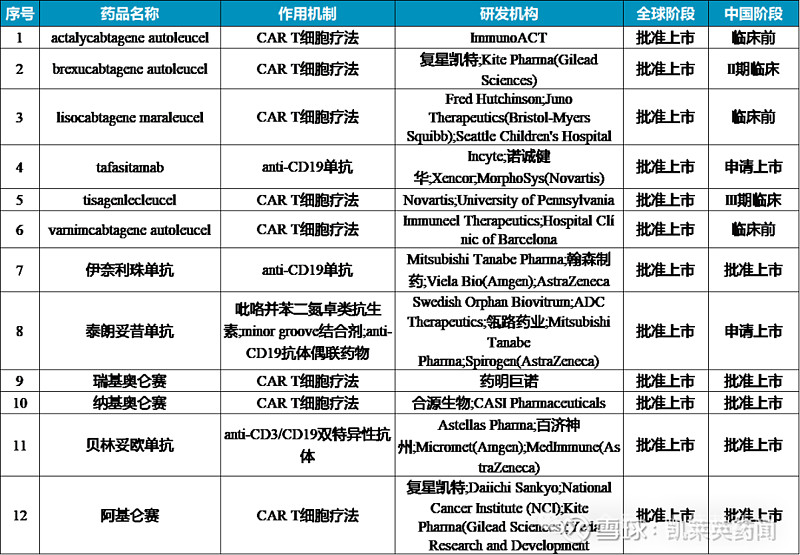 治疗复发/难治DLBCL的潜在最佳疗法！诺诚健华CD19单抗坦昔妥单抗在国内申报上市 欢迎关注 凯莱英 药闻近日， 诺诚健华 ...