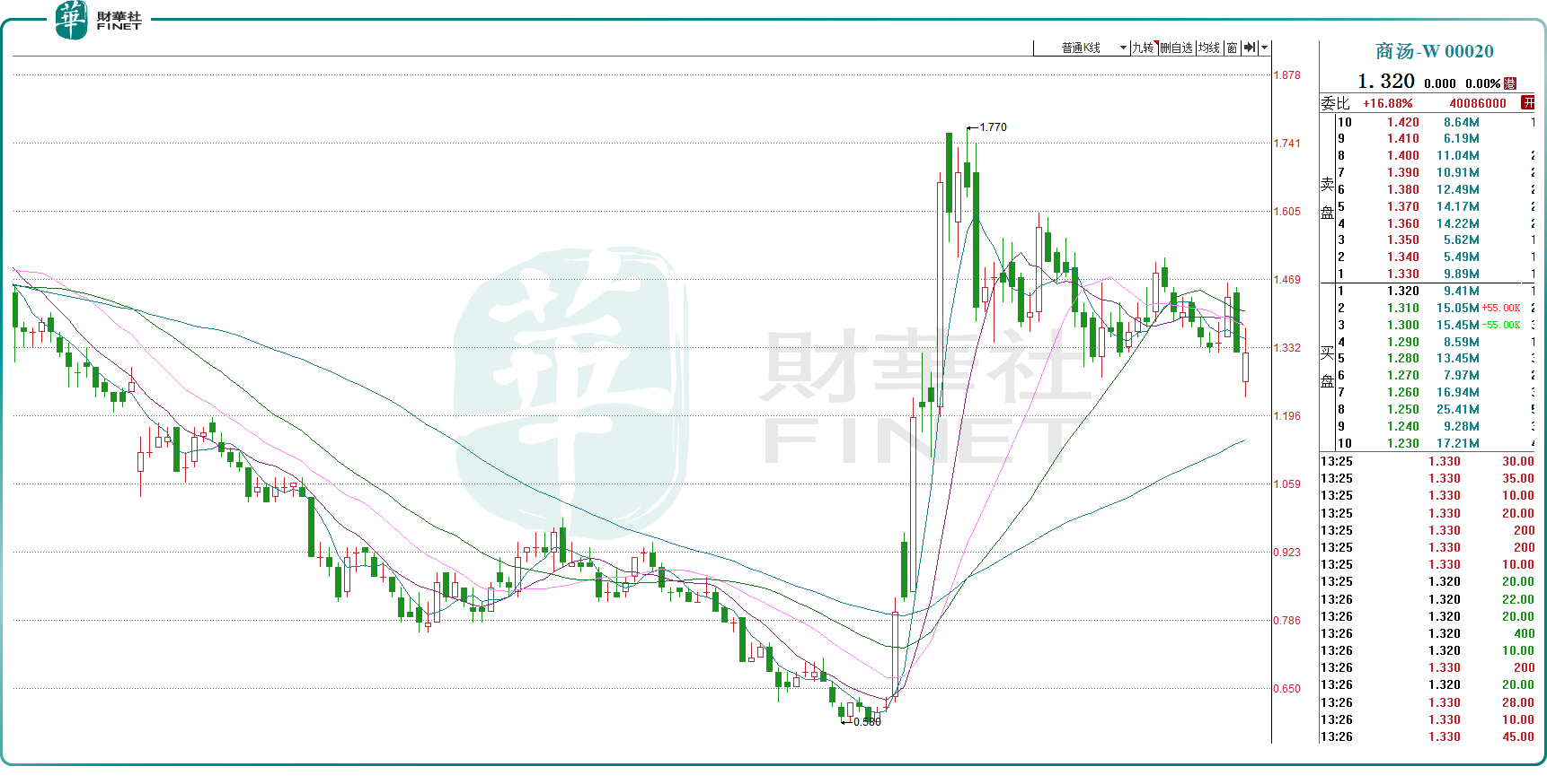 商汤折让配售募资20亿，AI龙头“烧钱”何时休？ 6月21日，港股AI龙头 $商汤-W(00020)$跳空低开约6%，随后震荡走高，截至发稿，公司股价维持平盘，报收1.32...