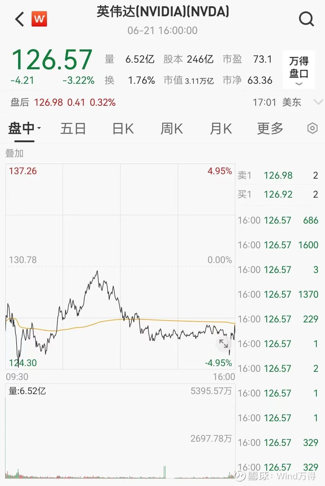 神奇“三巫日” ，英伟达继续拉低标普纳指周五（6月21日）美股迎来“三巫日”， 英伟达连跌两日，市值缩水超2200亿美元。 //神奇“三巫日”， 英伟达