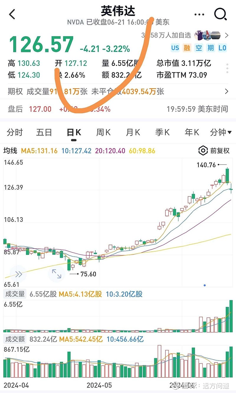 NVD大跌？ 英伟达黄仁勋5天套现近6亿！据美国证券交易委员会（SEC）美东时间6月20日披露的文件，英伟达CEO黄仁...