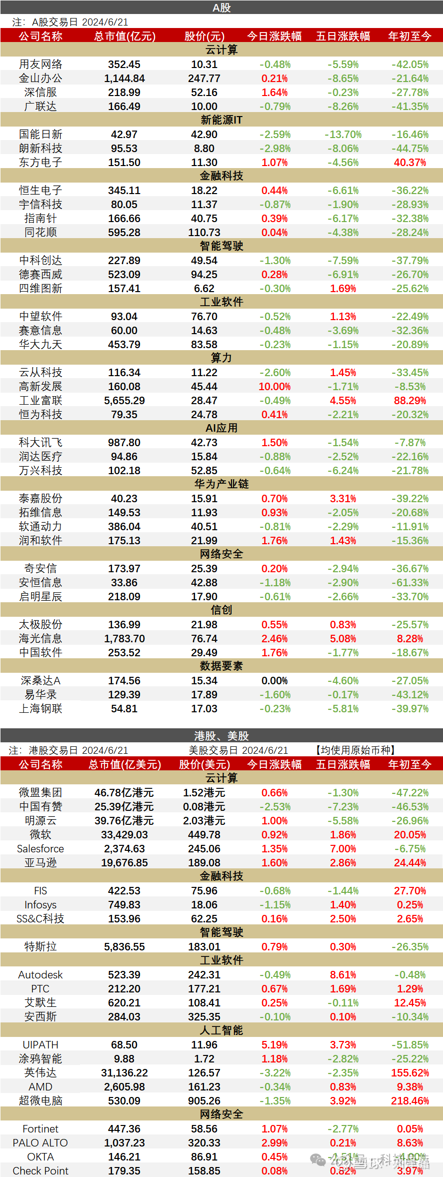 华西计算机】0622 | 有望发力搜索领域，OpenAI 收购数据库分析公司Rockset  今日行情国内行业要闻▻华为云发布EMS弹性内存存储服务，打破AI内存墙目前AI业界普遍认为显存容量和带宽不足已经成为...