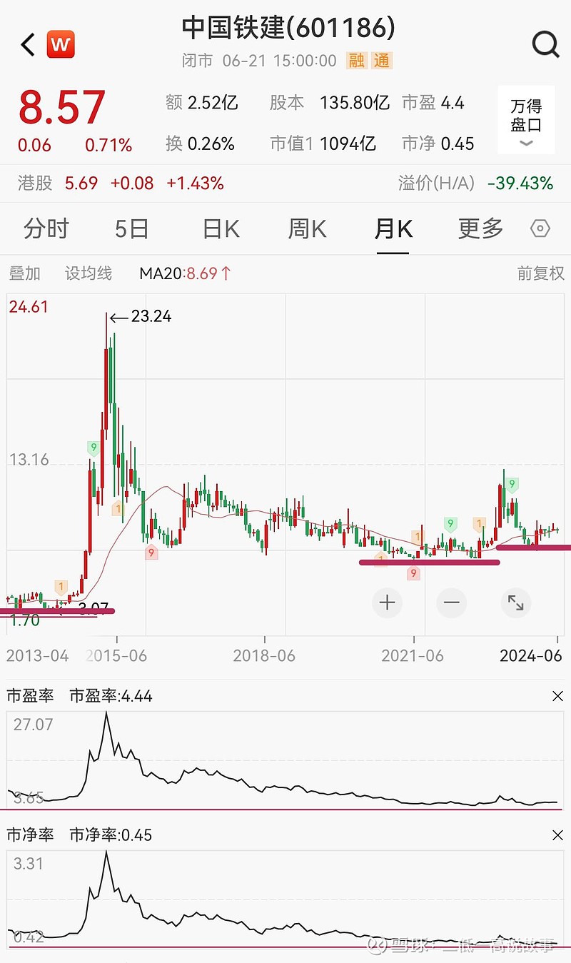 《中国铁建》基建领域之价值股,机构预测2025年盈利303亿市盈率3.6倍.