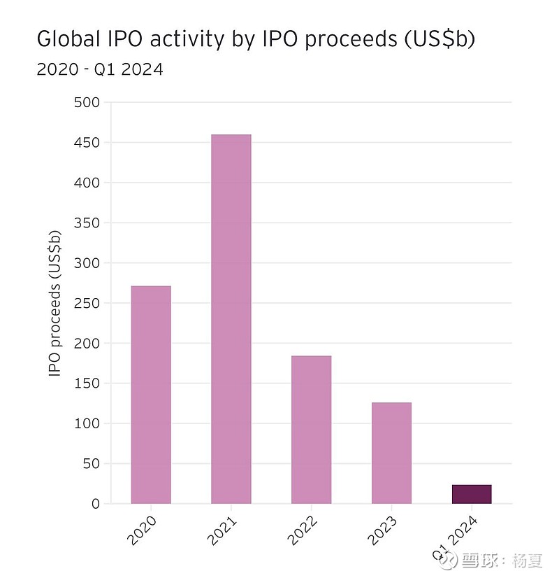 安永一季度全球IPO趋势报告，
